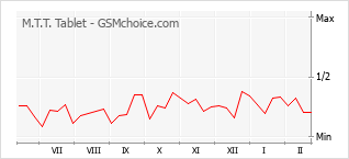手機聲望改變圖表 M.T.T. Tablet