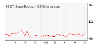 Popularity chart of M.T.T. SuperRobust