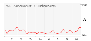 Gráfico de los cambios de popularidad M.T.T. SuperRobust