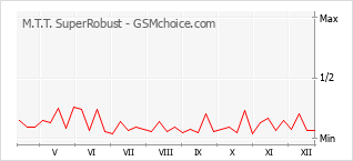 Le graphique de popularité de M.T.T. SuperRobust