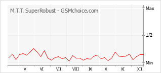 Grafico di modifiche della popolarità del telefono cellulare M.T.T. SuperRobust