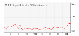 Диаграмма изменений популярности телефона M.T.T. SuperRobust