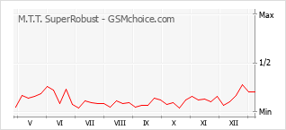 手機聲望改變圖表 M.T.T. SuperRobust