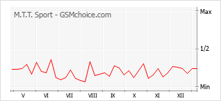 Grafico di modifiche della popolarità del telefono cellulare M.T.T. Sport