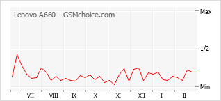 Diagramm der Poplularitätveränderungen von Lenovo A660