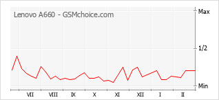 Grafico di modifiche della popolarità del telefono cellulare Lenovo A660