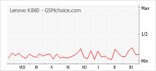 Diagramm der Poplularitätveränderungen von Lenovo K860