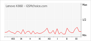 Grafico di modifiche della popolarità del telefono cellulare Lenovo K860