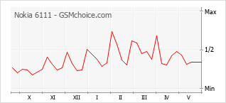 Popularity chart of Nokia 6111