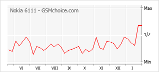 Gráfico de los cambios de popularidad Nokia 6111