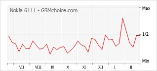 Le graphique de popularité de Nokia 6111