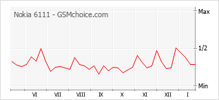 Grafico di modifiche della popolarità del telefono cellulare Nokia 6111
