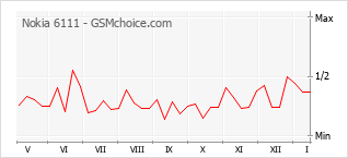 Populariteit van de telefoon: diagram Nokia 6111