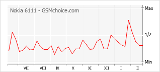 Диаграмма изменений популярности телефона Nokia 6111