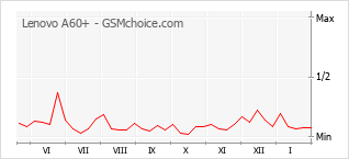 Diagramm der Poplularitätveränderungen von Lenovo A60+