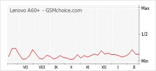 Gráfico de los cambios de popularidad Lenovo A60+