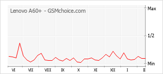 Populariteit van de telefoon: diagram Lenovo A60+
