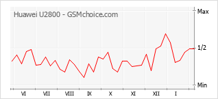 Diagramm der Poplularitätveränderungen von Huawei U2800