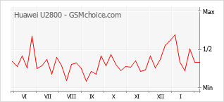 Grafico di modifiche della popolarità del telefono cellulare Huawei U2800