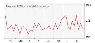 Populariteit van de telefoon: diagram Huawei U2800