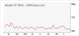 Gráfico de los cambios de popularidad Alcatel OT 993D
