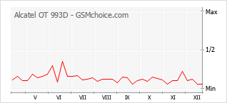 Le graphique de popularité de Alcatel OT 993D