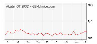 Populariteit van de telefoon: diagram Alcatel OT 993D