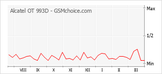 Диаграмма изменений популярности телефона Alcatel OT 993D