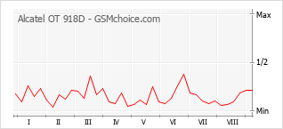 Gráfico de los cambios de popularidad Alcatel OT 918D