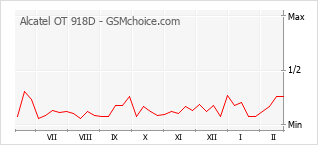 Grafico di modifiche della popolarità del telefono cellulare Alcatel OT 918D