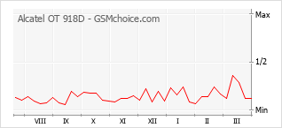 Populariteit van de telefoon: diagram Alcatel OT 918D