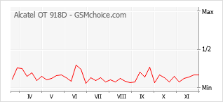 手机声望改变图表 Alcatel OT 918D