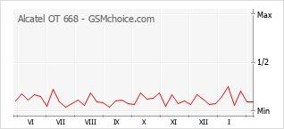 Diagramm der Poplularitätveränderungen von Alcatel OT 668
