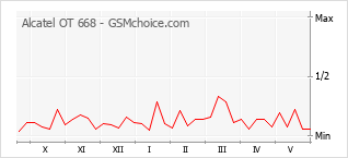 Gráfico de los cambios de popularidad Alcatel OT 668