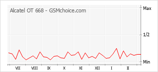 Populariteit van de telefoon: diagram Alcatel OT 668