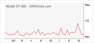 Traçar mudanças de populariedade do telemóvel Alcatel OT 668