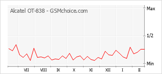 Diagramm der Poplularitätveränderungen von Alcatel OT-838