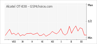 Gráfico de los cambios de popularidad Alcatel OT-838