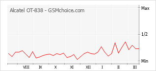 Populariteit van de telefoon: diagram Alcatel OT-838