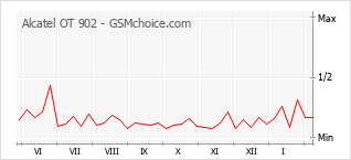 Grafico di modifiche della popolarità del telefono cellulare Alcatel OT 902