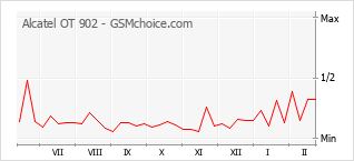 Populariteit van de telefoon: diagram Alcatel OT 902