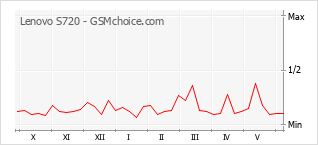 Grafico di modifiche della popolarità del telefono cellulare Lenovo S720