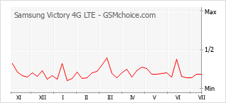 Diagramm der Poplularitätveränderungen von Samsung Victory 4G LTE