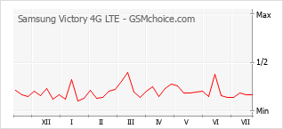 Popularity chart of Samsung Victory 4G LTE