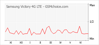Gráfico de los cambios de popularidad Samsung Victory 4G LTE