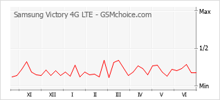 Grafico di modifiche della popolarità del telefono cellulare Samsung Victory 4G LTE