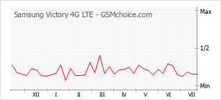 Traçar mudanças de populariedade do telemóvel Samsung Victory 4G LTE