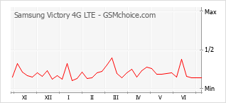 手机声望改变图表 Samsung Victory 4G LTE