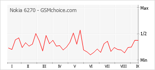 Popularity chart of Nokia 6270