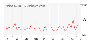 Gráfico de los cambios de popularidad Nokia 6270